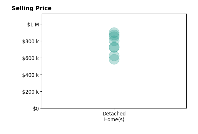 Manu Williams's sold homes include detached homes from $585K to $900K.