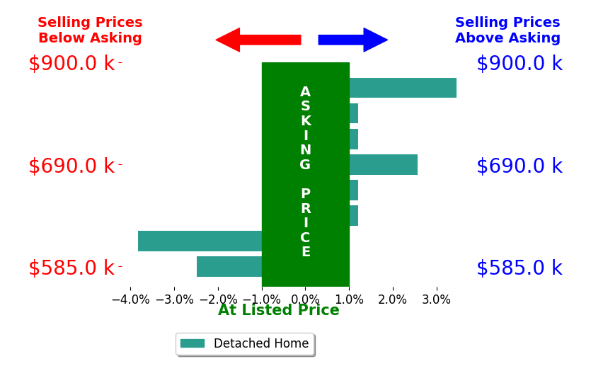 Manu Williams's sold homes closed 0.1% above asking on average, with 2 homes above, 2 below, and 4 at asking price.