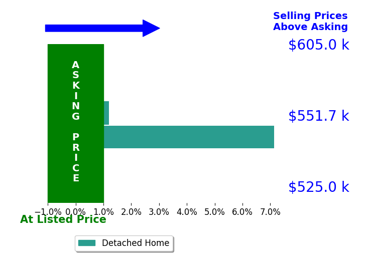 Christine McGowan's sold homes closed 4.0% above asking on average, with 1 homes above, 0 below, and 1 at asking price.