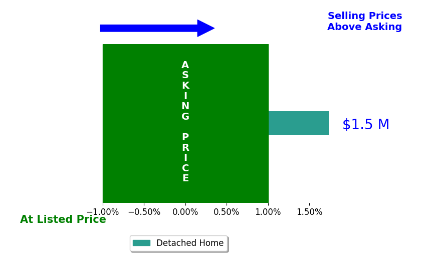 David Thomas's sold homes closed 1.7% above asking on average, with 1 homes above, 0 below, and 0 at asking price.