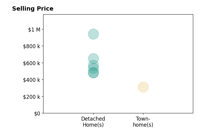 Juan Piniella's sold homes include detached homes from $485K to $940K, townhomes at $312K.