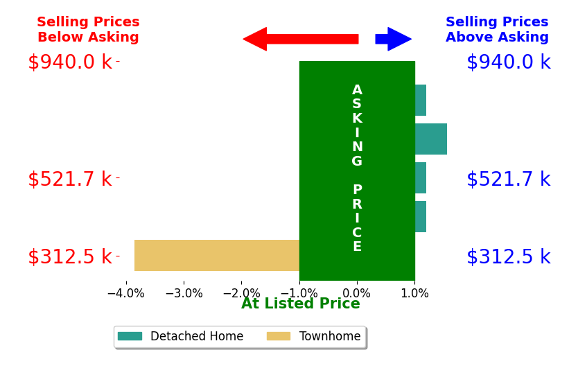 Juan Piniella's sold homes closed 0.3% below asking on average, with 1 homes above, 1 below, and 3 at asking price.