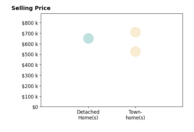 Histogram of home sales price ranges for Pam Wiggins