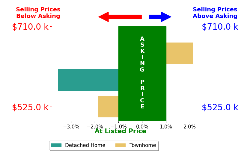 Bar chart comparing asking price vs selling price for Pam Wiggins