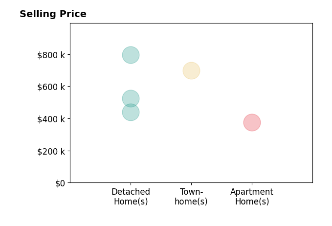 Histogram of home sales price ranges for Paula Pennington