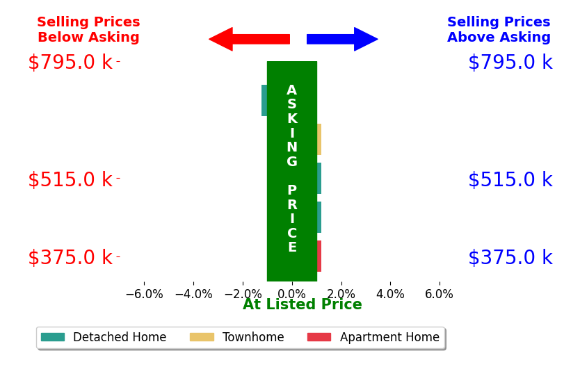Bar chart comparing asking price vs selling price for Paula Pennington