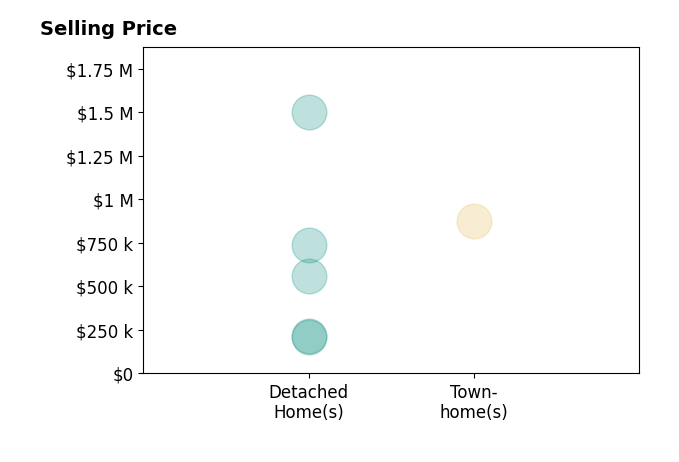 Tien Cotter's sold homes include detached homes from $208K to $1.5M, townhomes at $875K.