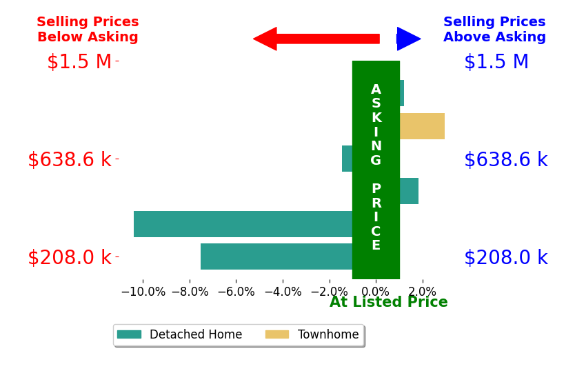 Tien Cotter's sold homes closed 2.4% below asking on average, with 2 homes above, 3 below, and 1 at asking price.