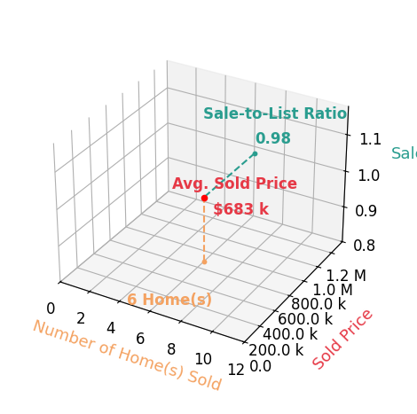 Tien Cotter sold 6 homes with an average sold price of $683K and an average sale-to-list ratio of 97.6%.