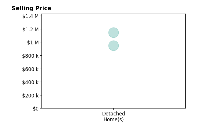 Kimberly Herrewig's sold homes include detached homes from $950K to $1.1M.