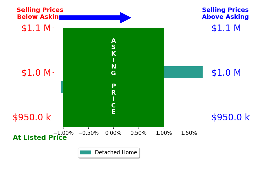 Kimberly Herrewig's sold homes closed 0.4% above asking on average, with 1 homes above, 1 below, and 0 at asking price.
