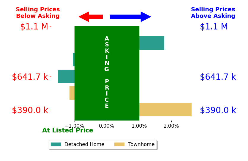 Whitney Petrilli's sold homes closed 0.4% above asking on average, with 1 homes above, 1 below, and 0 at asking price.