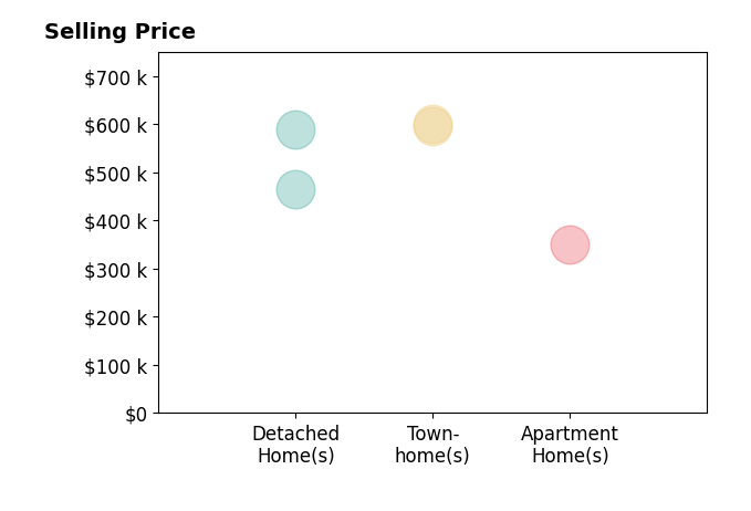 Suzi Welch's sold homes include apartment homes at $350K, detached homes from $465K to $590K, townhomes from $596K to $600K.