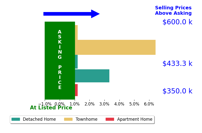 Suzi Welch's sold homes closed 2.3% above asking on average, with 2 homes above, 0 below, and 3 at asking price.