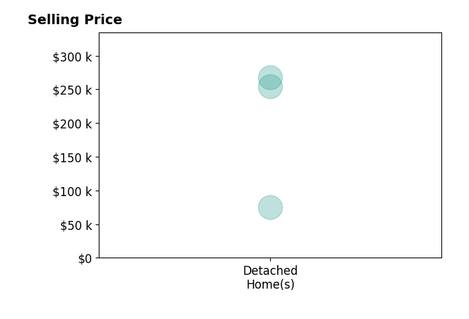 Nellie Fullen's sold homes include detached homes from $75K to $268K.