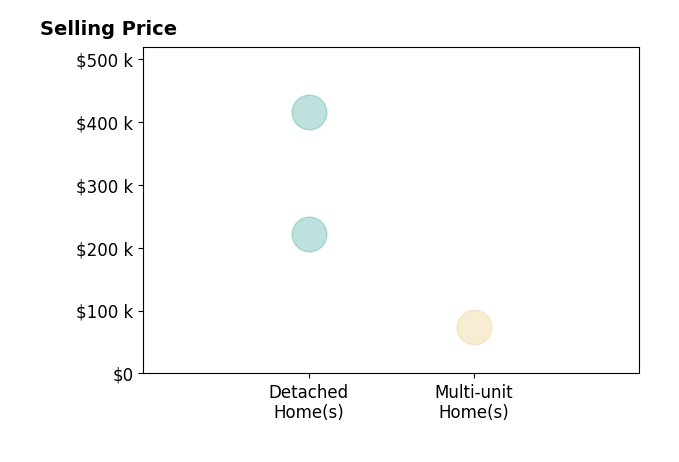 David King's sold homes include multi-unit homes at $74K, detached homes from $222K to $415K.