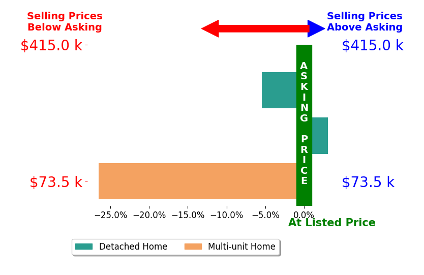 David King's sold homes closed 9.6% below asking on average, with 1 homes above, 2 below, and 0 at asking price.