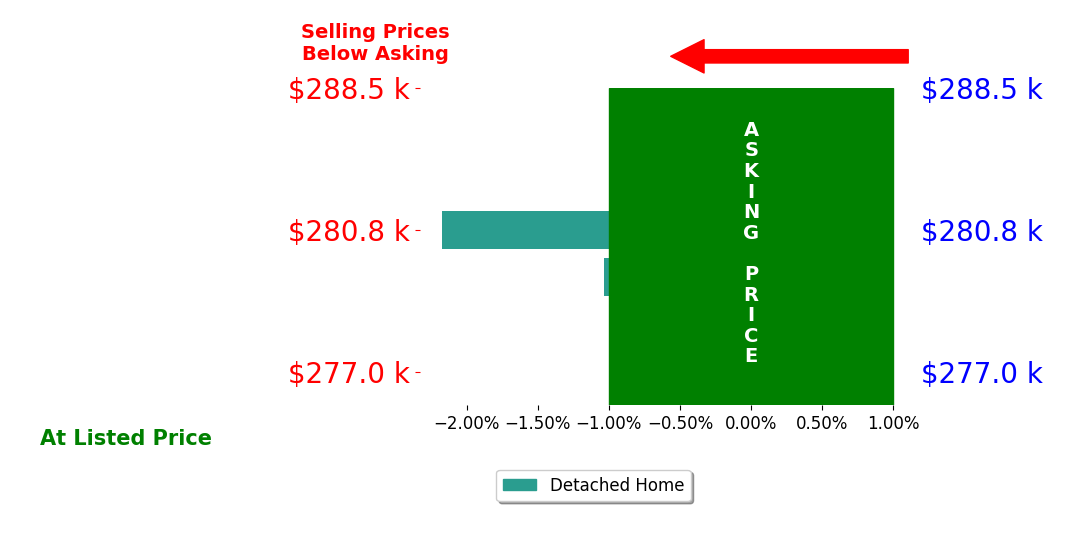 Doris Neenan's sold homes closed 1.6% below asking on average, with 0 homes above, 2 below, and 0 at asking price.