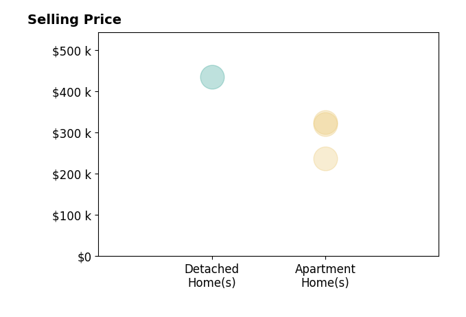 Melissa Schwieterman's sold homes include apartment homes from $238K to $325K, detached homes at $435K.