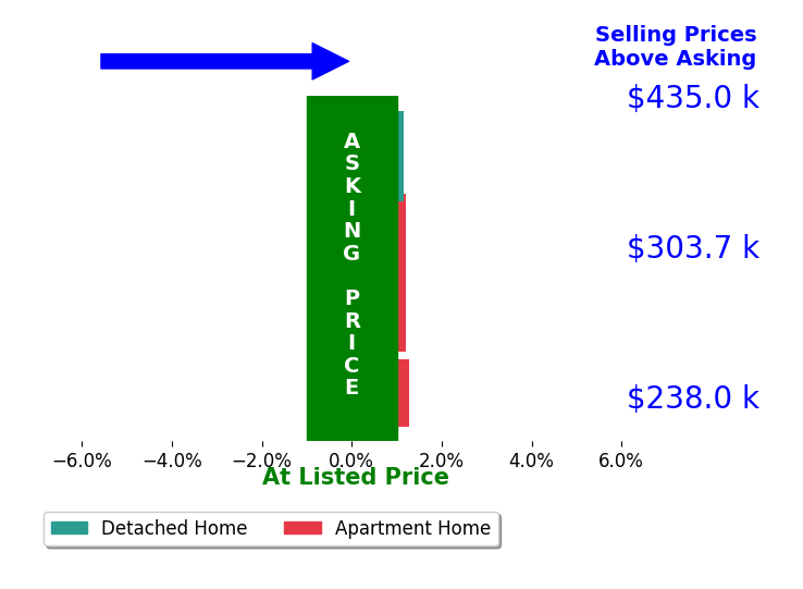 Melissa Schwieterman's sold homes closed 0.6% above asking on average, with 2 homes above, 0 below, and 2 at asking price.