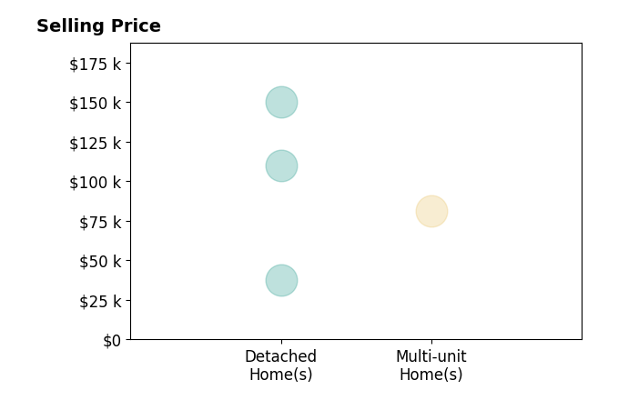 Jessica Conner's sold homes include multi-unit homes at $81K, detached homes from $38K to $150K.