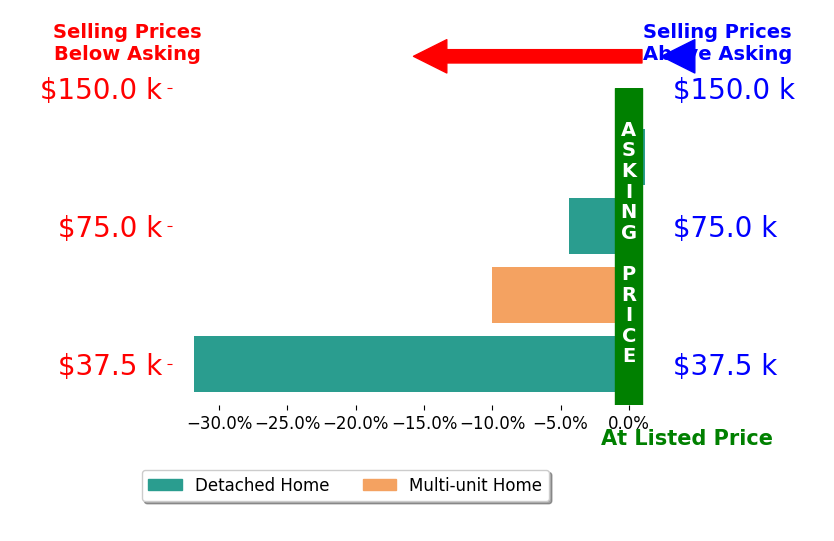 Jessica Conner's sold homes closed 11.5% below asking on average, with 0 homes above, 3 below, and 1 at asking price.