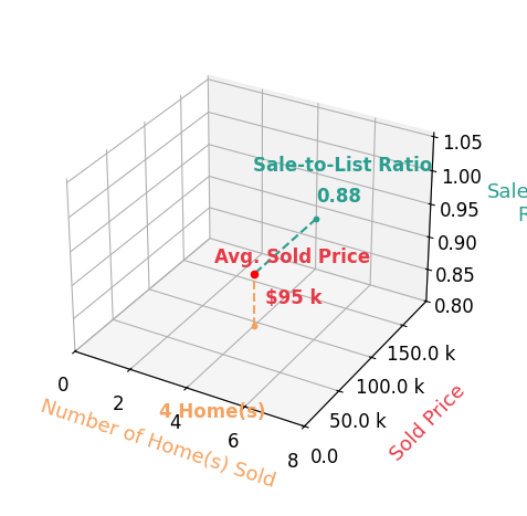 Jessica Conner sold 4 homes with an average sold price of $95K and an average sale-to-list ratio of 88.5%.