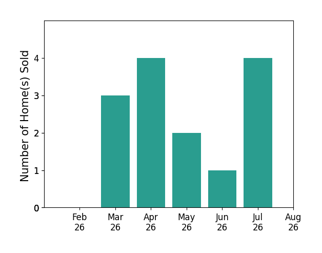 Kimberley Guelker sold 3 homes in March 2026, 4 homes in April 2026, 2 homes in May 2026, 1 home in June 2026, 4 homes in July 2026, for a total of 14 homes.