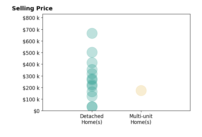 Kimberley Guelker's sold homes include detached homes from $35K to $665K, multi-unit homes at $175K.