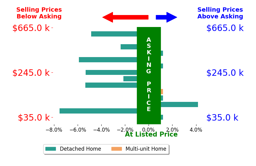 Kimberley Guelker's sold homes closed 1.9% below asking on average, with 2 homes above, 7 below, and 5 at asking price.