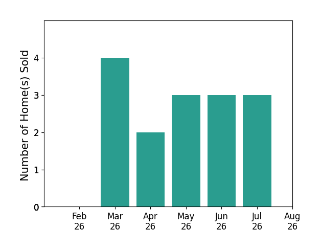 Patrick Pellerite sold 4 homes in March 2026, 2 homes in April 2026, 3 homes in May 2026, 3 homes in June 2026, 3 homes in July 2026, for a total of 15 homes.