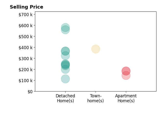 Patrick Pellerite's sold homes include townhomes at $386K, detached homes from $115K to $580K, apartment homes from $145K to $185K.
