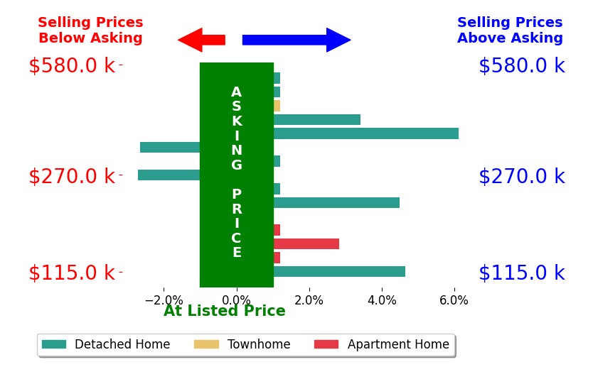 Patrick Pellerite's sold homes closed 1.1% above asking on average, with 6 homes above, 2 below, and 7 at asking price.