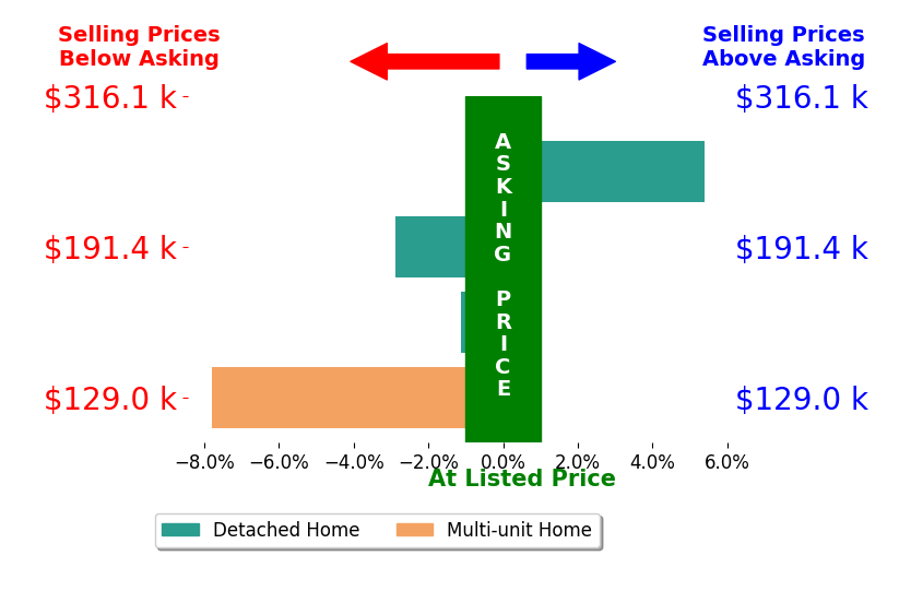 Tim Damiano's sold homes closed 1.6% below asking on average, with 1 homes above, 3 below, and 0 at asking price.