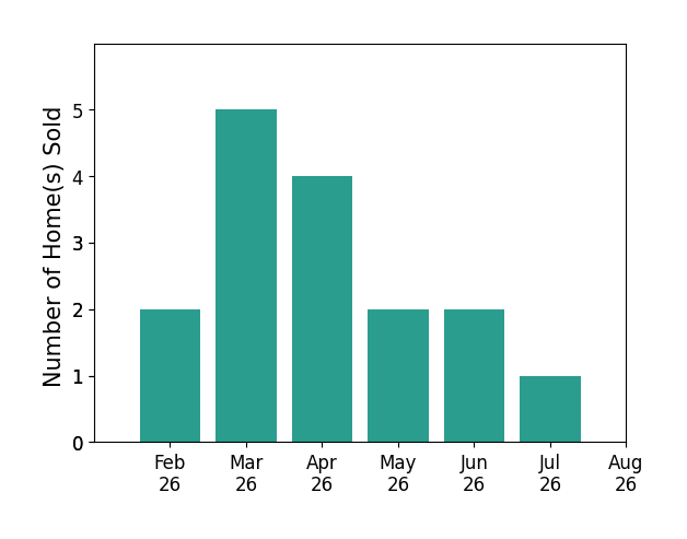 Chad Schneider sold 2 homes in February 2026, 5 homes in March 2026, 4 homes in April 2026, 2 homes in May 2026, 2 homes in June 2026, 1 home in July 2026, for a total of 16 homes.