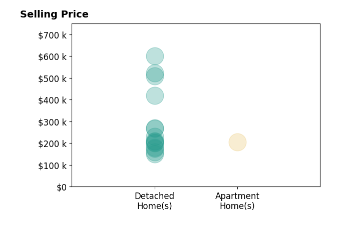 Chad Schneider's sold homes include detached homes from $150K to $600K, apartment homes at $205K.
