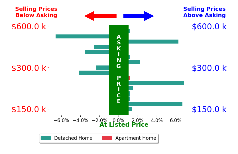 Chad Schneider's sold homes closed 0.4% above asking on average, with 6 homes above, 5 below, and 5 at asking price.