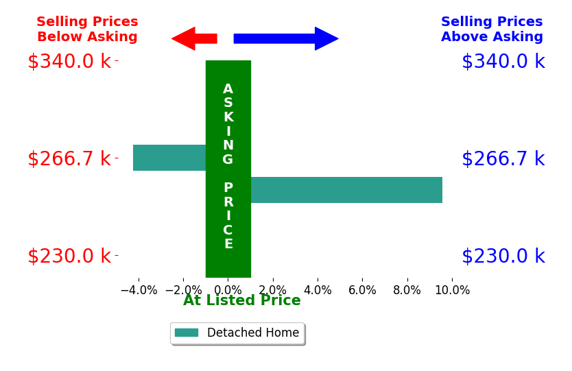 Lisa Lang's sold homes closed 2.7% above asking on average, with 1 homes above, 1 below, and 0 at asking price.