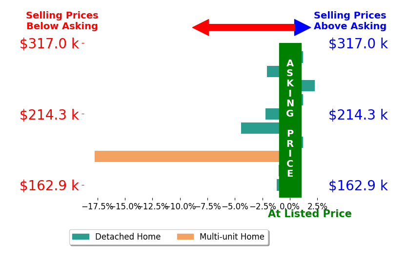 Jonathan Wright's sold homes closed 2.6% below asking on average, with 1 homes above, 6 below, and 3 at asking price.