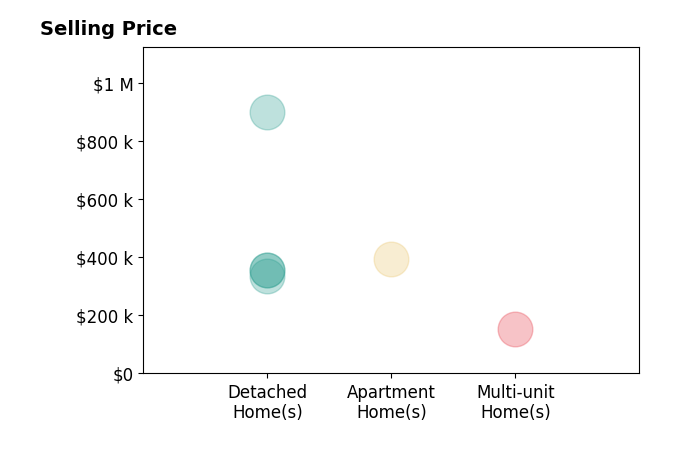 Richard Kropf's sold homes include detached homes from $335K to $900K, apartment homes at $396K, multi-unit homes at $152K.
