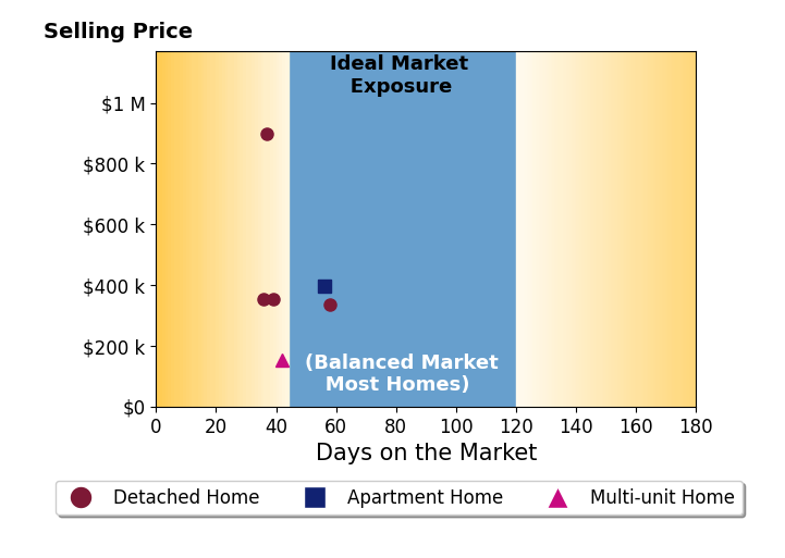 Richard Kropf's sold homes were on the market for an average of 44 days, ranging from 36 to 58 days, with an average sold price of $416K.