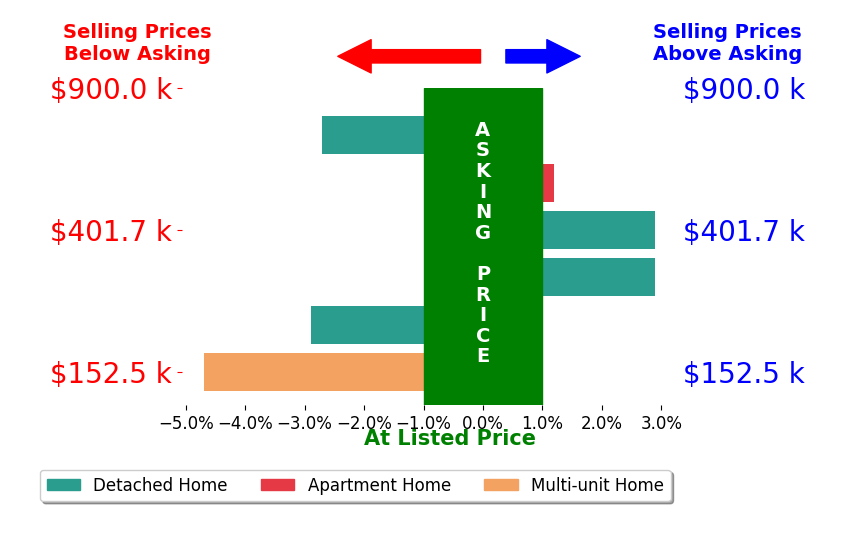 Richard Kropf's sold homes closed 0.9% below asking on average, with 2 homes above, 3 below, and 1 at asking price.