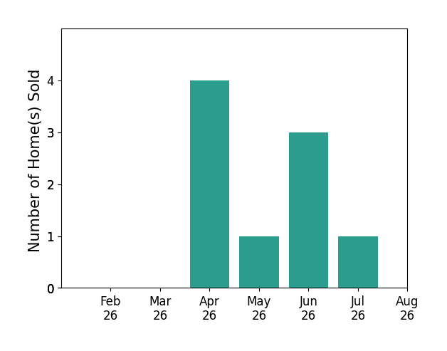 Frank Ruma sold 4 homes in April 2026, 1 home in May 2026, 3 homes in June 2026, 1 home in July 2026, for a total of 9 homes.