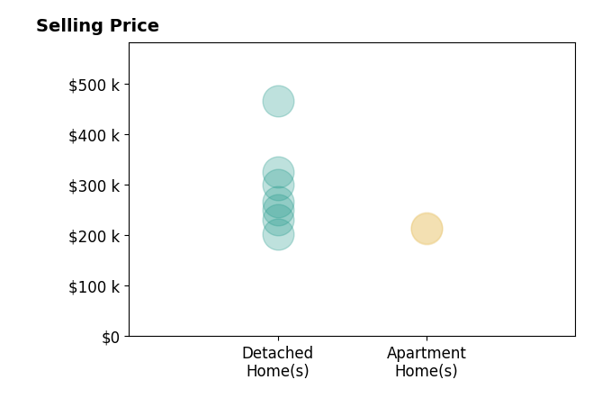 Frank Ruma's sold homes include detached homes from $202K to $465K, apartment homes from $212K to $215K.