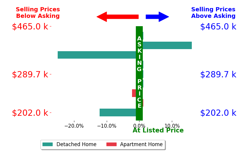 Frank Ruma's sold homes closed 2.5% below asking on average, with 1 homes above, 3 below, and 5 at asking price.