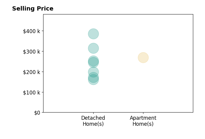 Vicki Vitallo's sold homes include detached homes from $161K to $385K, apartment homes at $269K.
