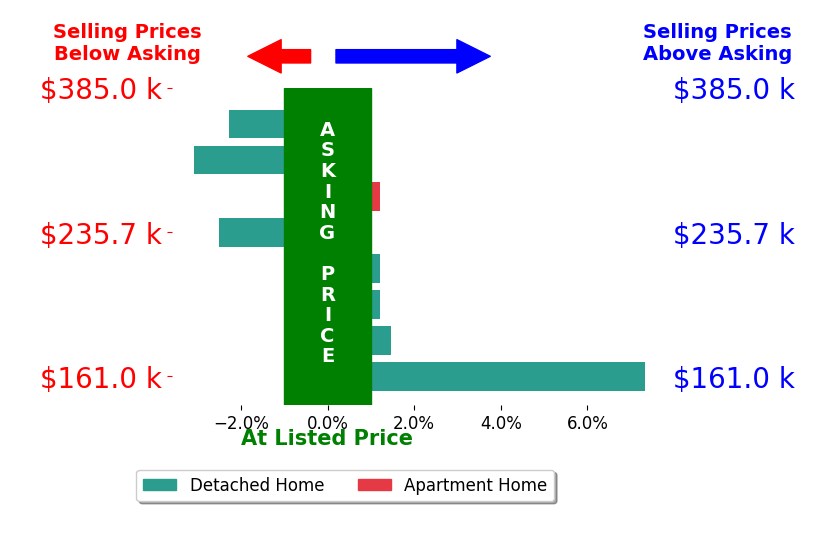 Vicki Vitallo's sold homes closed 0.1% above asking on average, with 2 homes above, 3 below, and 3 at asking price.