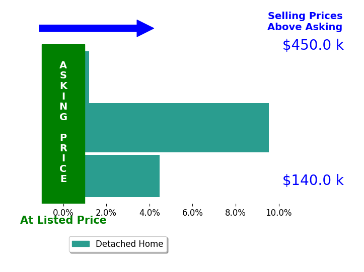 Michelle McMahon's sold homes closed 4.7% above asking on average, with 2 homes above, 0 below, and 1 at asking price.
