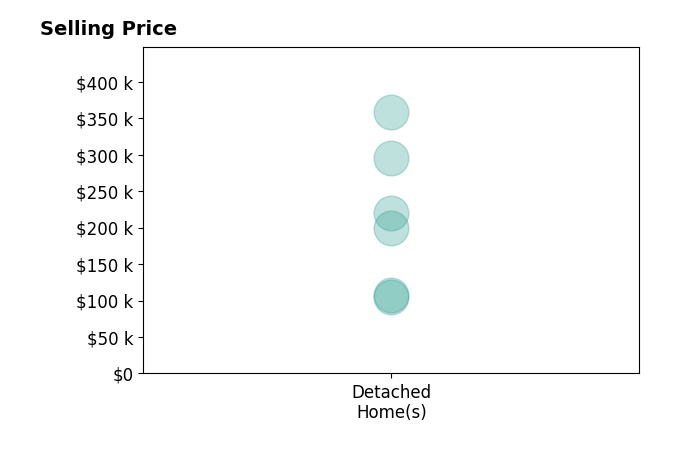 Dawn Balog's sold homes include detached homes from $105K to $358K.