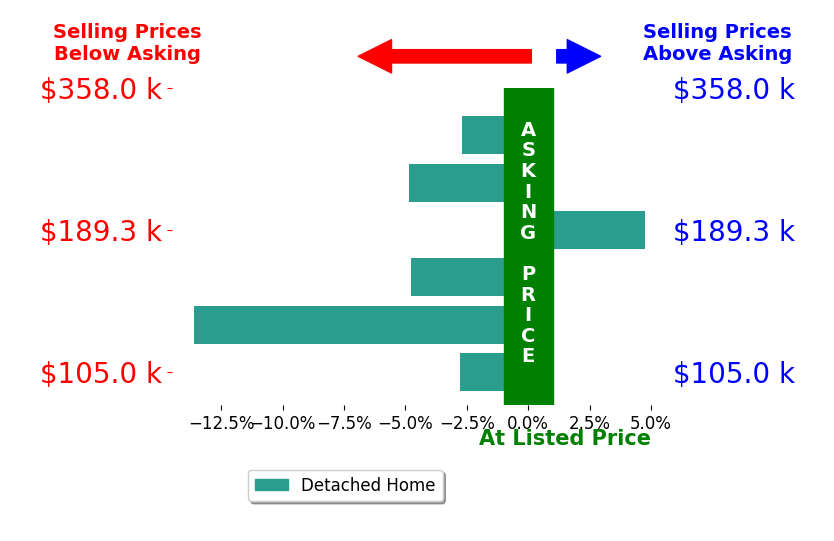 Dawn Balog's sold homes closed 4.0% below asking on average, with 1 homes above, 5 below, and 0 at asking price.